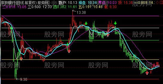 通达信稳定盈利主图指标公式