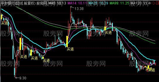 通达信短线买点主图及选股指标公式 通达信短线买点主图及选股指标公式