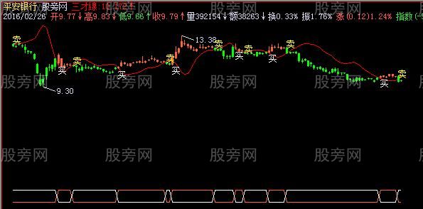 飞狐三才線主图指标公式