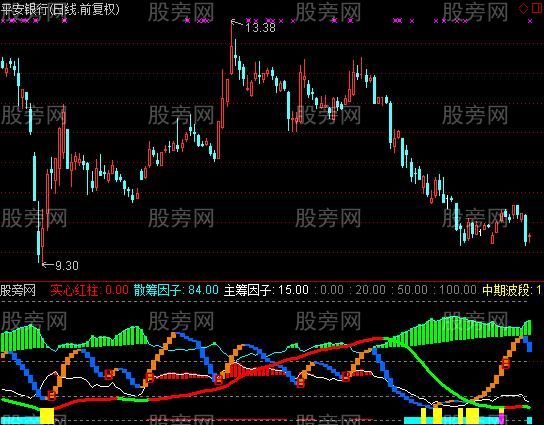 通达信组合副图指标公式