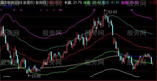 通达信压力支撑大底主图指标公式