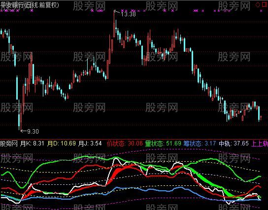 通达信量价筹指标公式