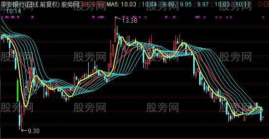 通达信实用看盘主图指标公式