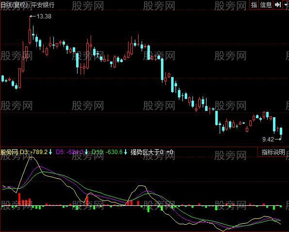 同花顺资金动力指标公式