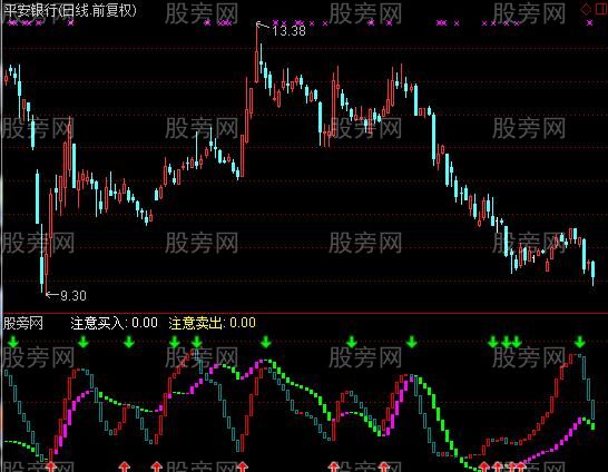 通达信轨道指标公式 通达信轨道指标公式