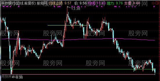 通达信止损线画线主图指标公式