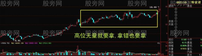 量价形态捕捉暴涨牛股
