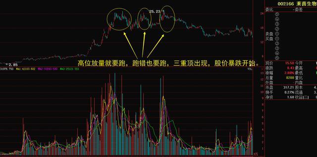 量价形态捕捉暴涨牛股