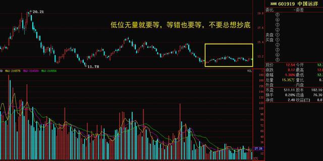 量价形态捕捉暴涨牛股