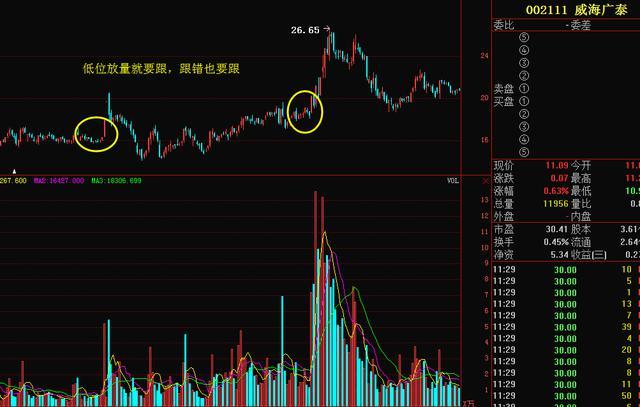 量价形态捕捉暴涨牛股