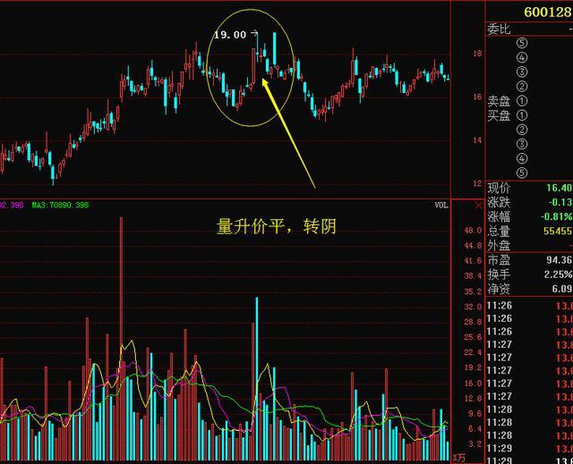 量价形态捕捉暴涨牛股