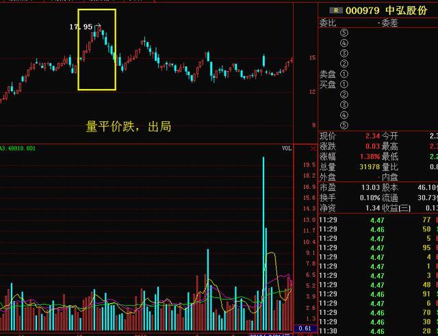 量价形态捕捉暴涨牛股