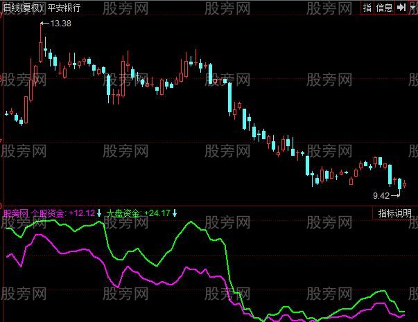 同花顺个股大盘资金指标公式