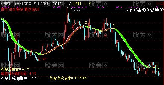 通达信高效精品波段主图指标公式 通达信高效精品波段主图指标公式