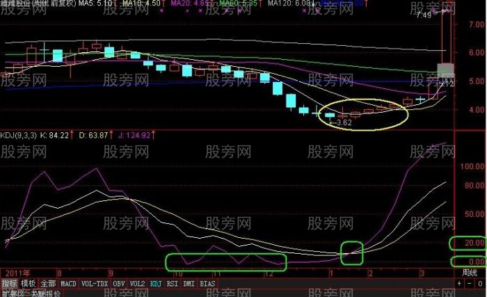 周线KDJ指标是做波段行情的利器