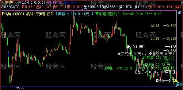 飞狐任意黄金分割主图指标公式