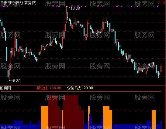 通达信仓位马力指标公式