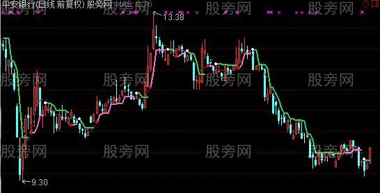通达信无名主图指标公式 通达信无名主图指标公式