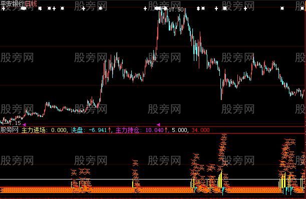 大智慧主力资金进出指标公式