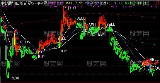 通达信清晰波段主图指标公式