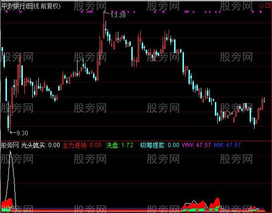 通达信精准的抄底指标公式