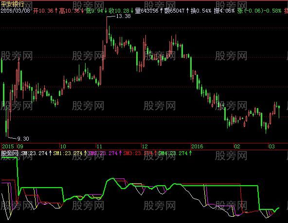 飞狐四合一极品指标公式