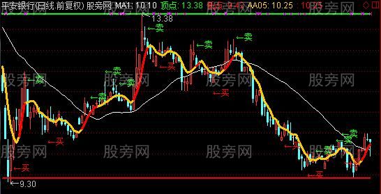 通达信封堵顶底主图指标公式