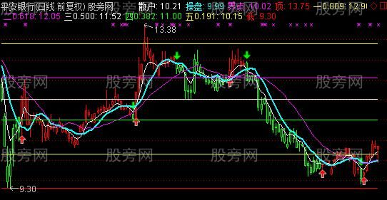 通达信稳定赢利主图指标公式