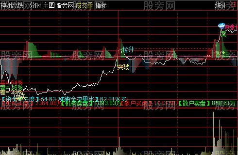 通达信分时突破主图指标公式
