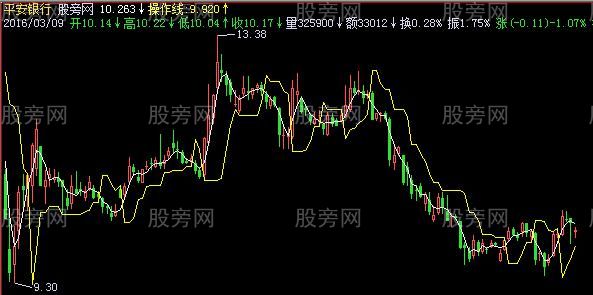 飞狐止损线主图指标公式