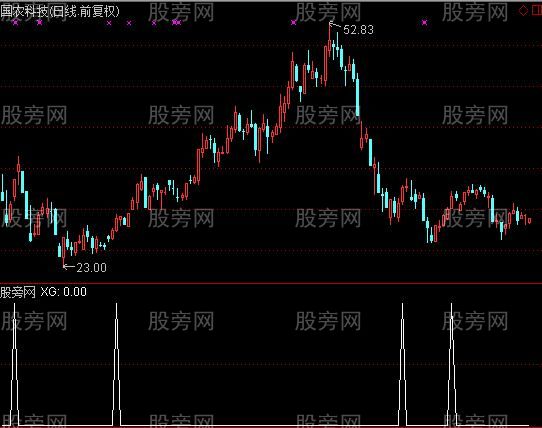 通达信强势抄底选股指标公式