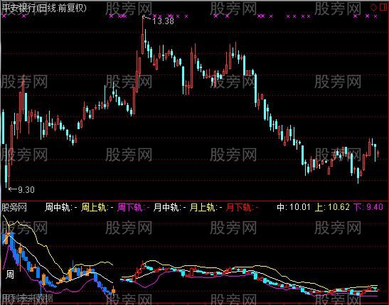 通达信BOLL三周期指标公式