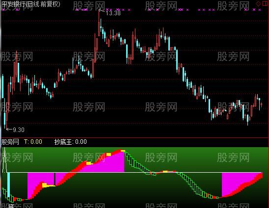 通达信直观的波段抄底指标公式