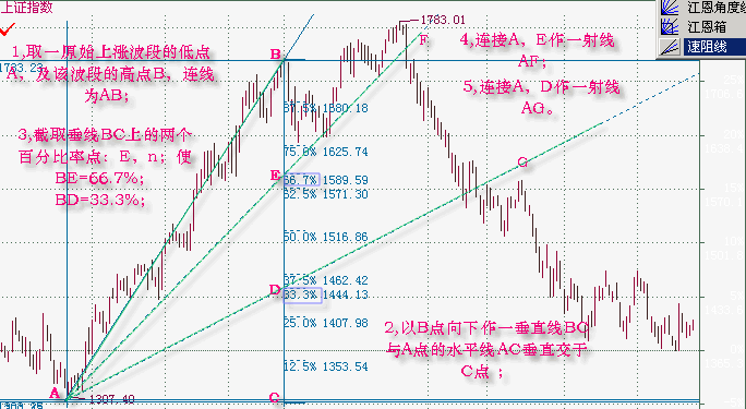 速度阻挡线(速阻线)全面讲解