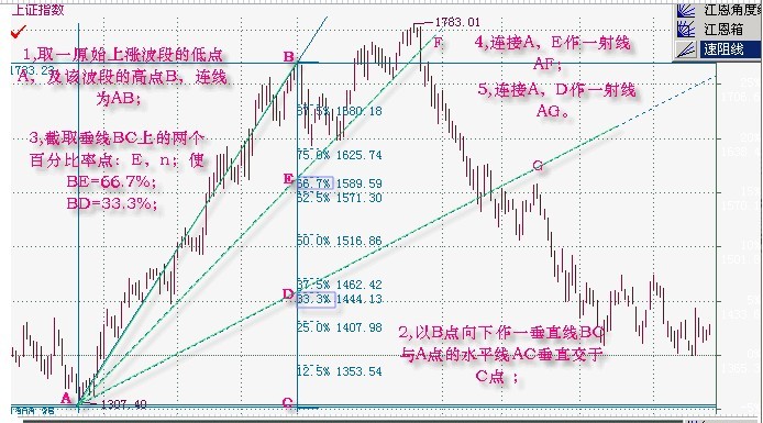 速度阻挡线(速阻线)全面讲解