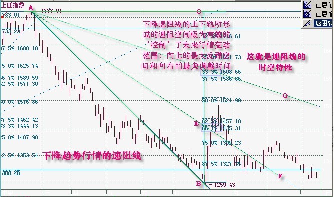 速度阻挡线(速阻线)全面讲解