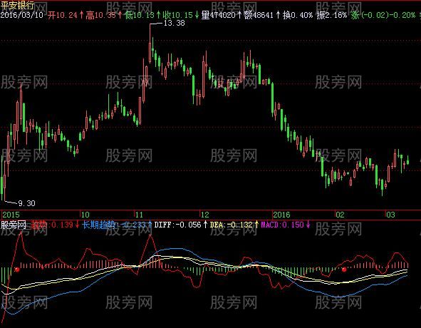 飞狐MACD趋势指标公式