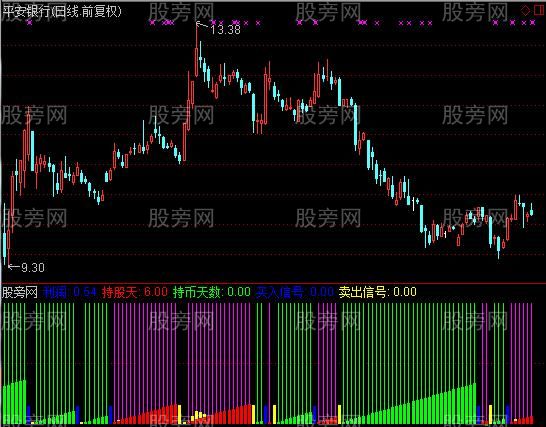 通达信持股天数指标公式