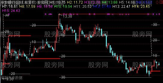 通达信自动测幅主图指标公式