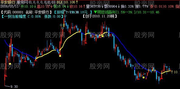 飞狐草根涨幅量尺主图指标公式