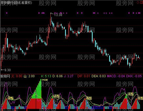 通达信资金和量指标公式