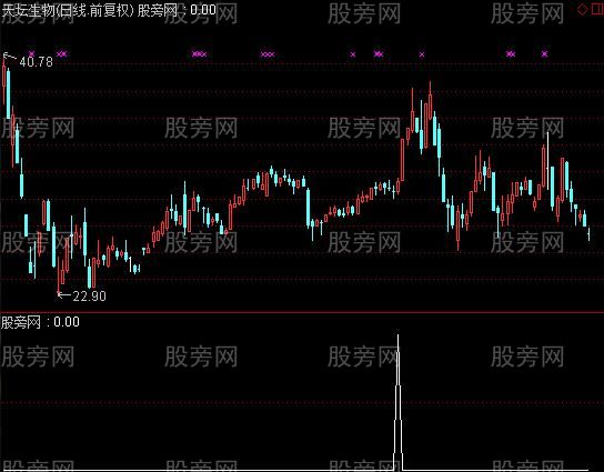 通达信高控盘个股选股指标公式