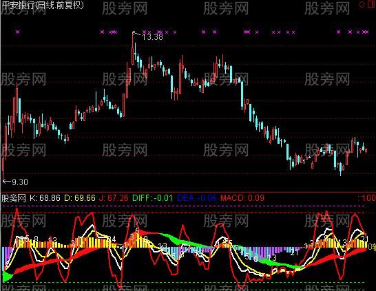 通达信远大MACD+KDJ指标公式