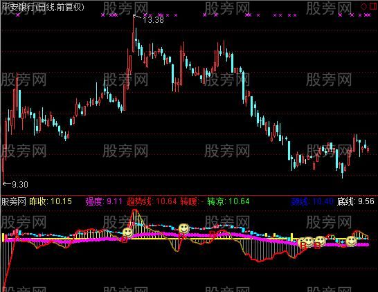 通达信阳光招财手指标公式