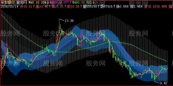 飞狐超级通道主图指标公式