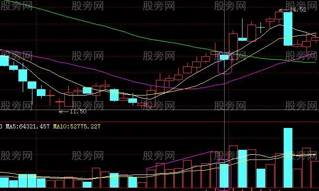 必须牢记的经典买入信号
