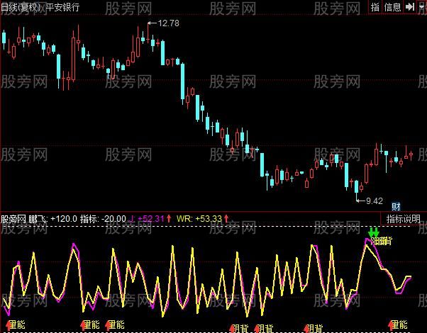 同花顺影线背驰指标公式
