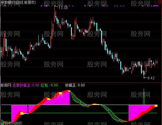 通达信庄家抄底王指标公式