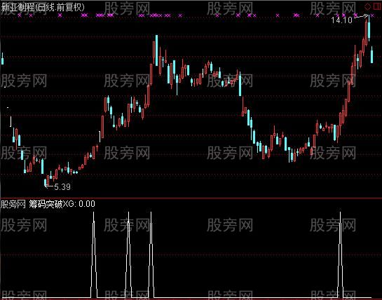 通达信如意筹码突破选股指标公式