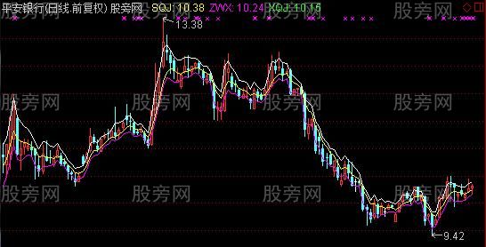 通达信短线股价区间主图指标公式